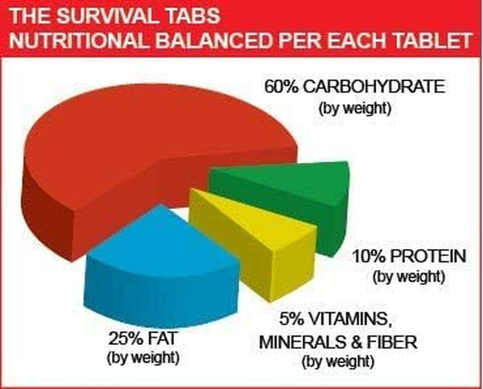 Survival Tabs 30-Day Food Supply Emergency Food Ration 360 Tabs Survival Mres for Disaster Preparedness for Earthquake Flood Tsunami Gluten Free and Non-Gmo 25 Years Shelf Life - Strawberry Flavor